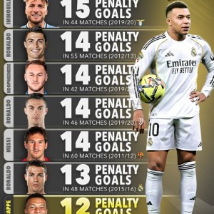 单赛季点球进球榜：因莫比莱15球第1，梅罗14球，姆巴佩暂12球第7